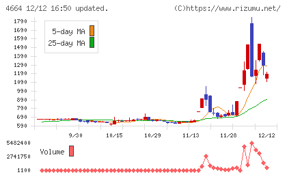 ＲＳＣチャート