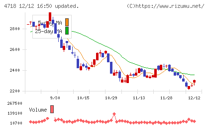 早稲田アカデミーチャート