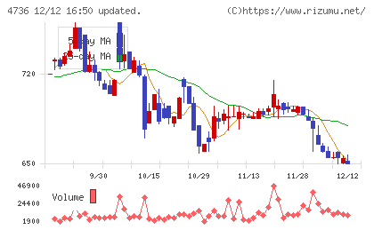 日本ラッドチャート