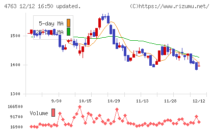 クリーク・アンド・リバー社チャート