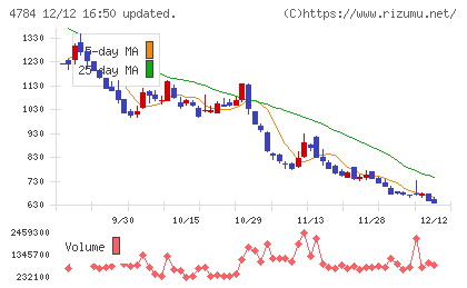 ＧＭＯインターネットチャート