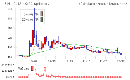ネクストウェアチャート