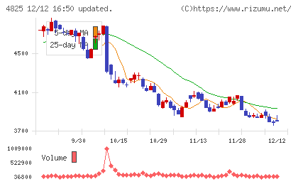 ウェザーニューズチャート