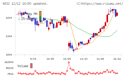 ＪＦＥシステムズチャート