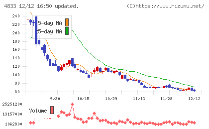 Def consultingチャート
