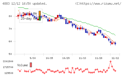 モダリスチャート