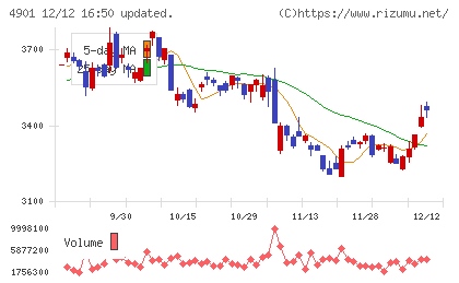 富士フイルムホールディングスチャート
