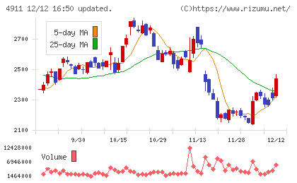 資生堂チャート