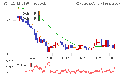 プレミアアンチエイジングチャート
