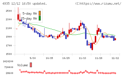 リベルタチャート