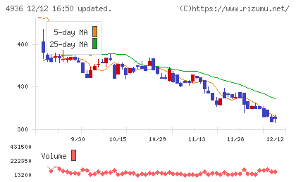 アクシージアチャート