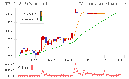 ヤスハラケミカルチャート