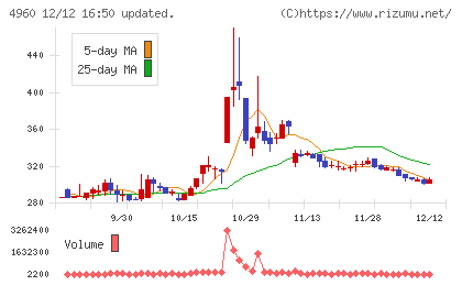 ケミプロ化成チャート