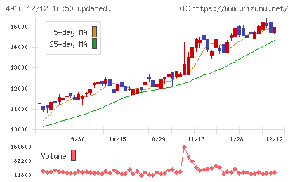 上村工業チャート