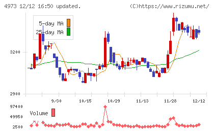 日本高純度化学チャート