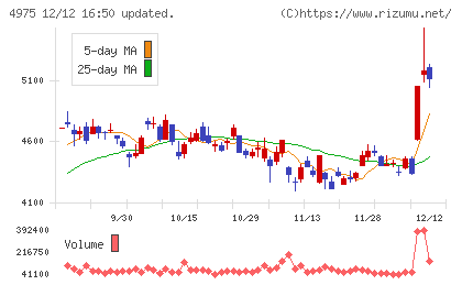 ＪＣＵチャート