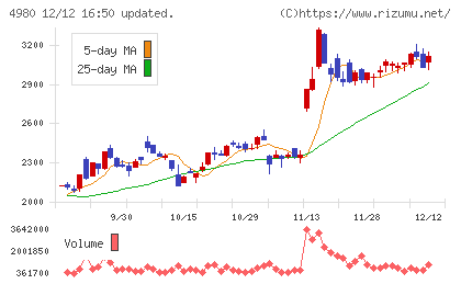 デクセリアルズチャート
