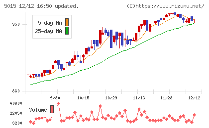 ビーピー・カストロールチャート