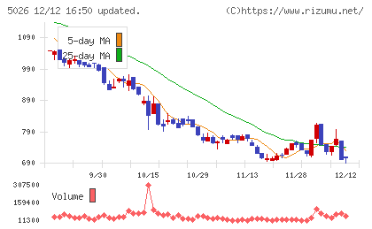 トリプルアイズチャート