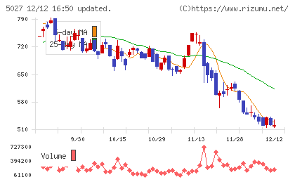 AnyMind Groupチャート