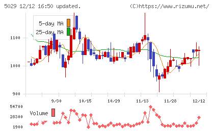 サークレイスチャート