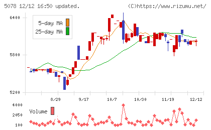 セレコーポレーションチャート