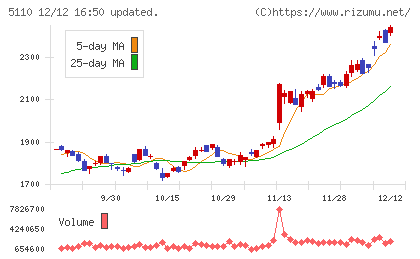 住友ゴム工業チャート