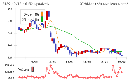 ＦＩＸＥＲチャート