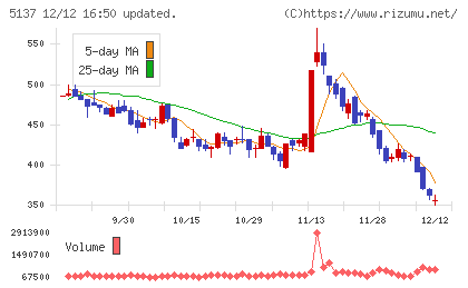 スマートドライブチャート