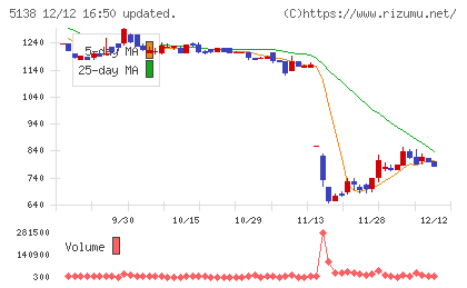 Ｒｅｂａｓｅチャート