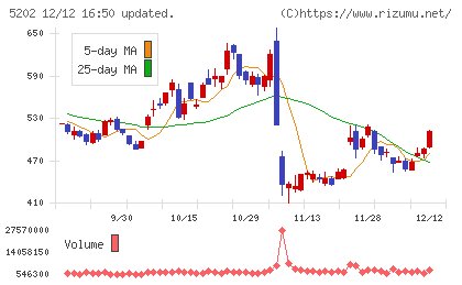 日本板硝子チャート