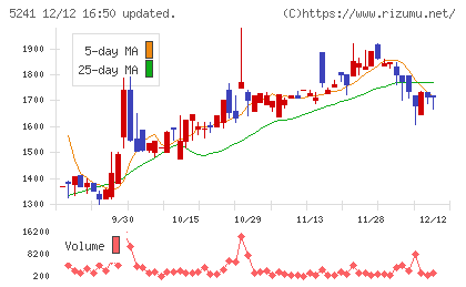 日本オーエー研究所チャート
