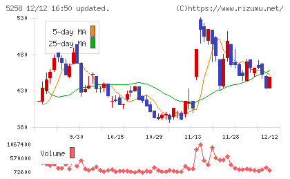 トランザクション・メディア・ネットワークスチャート