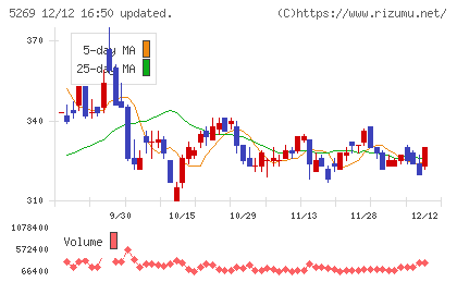日本コンクリート工業チャート