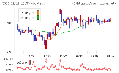 ＴＹＫチャート