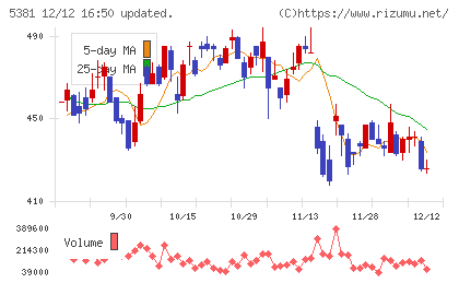 マイポックスチャート