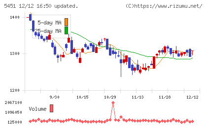 ヨドコウチャート