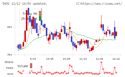 日本金属チャート