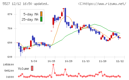 property technologiesチャート