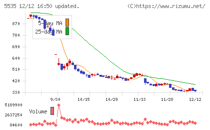 ミガロホールディングスチャート