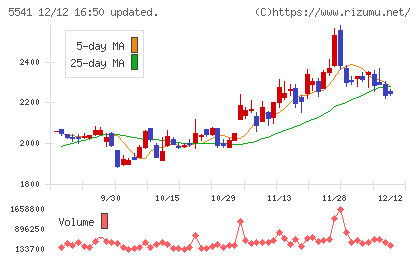 大平洋金属チャート