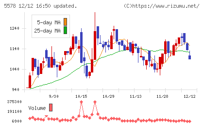ARアドバンストテクノロジチャート