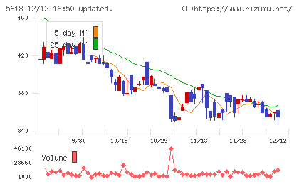 ナイルチャート
