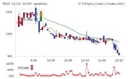 マーソチャート