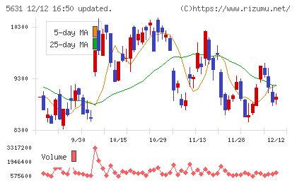 日本製鋼所チャート