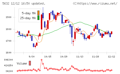 三菱製鋼チャート