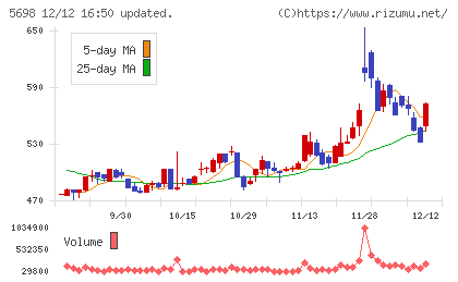 エンビプロ・ホールディングスチャート