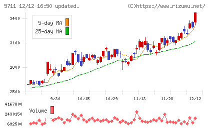 三菱マテリアルチャート