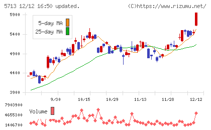 住友金属鉱山チャート