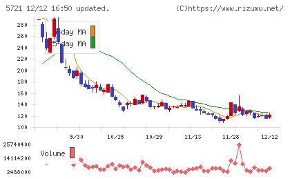エス・サイエンスチャート
